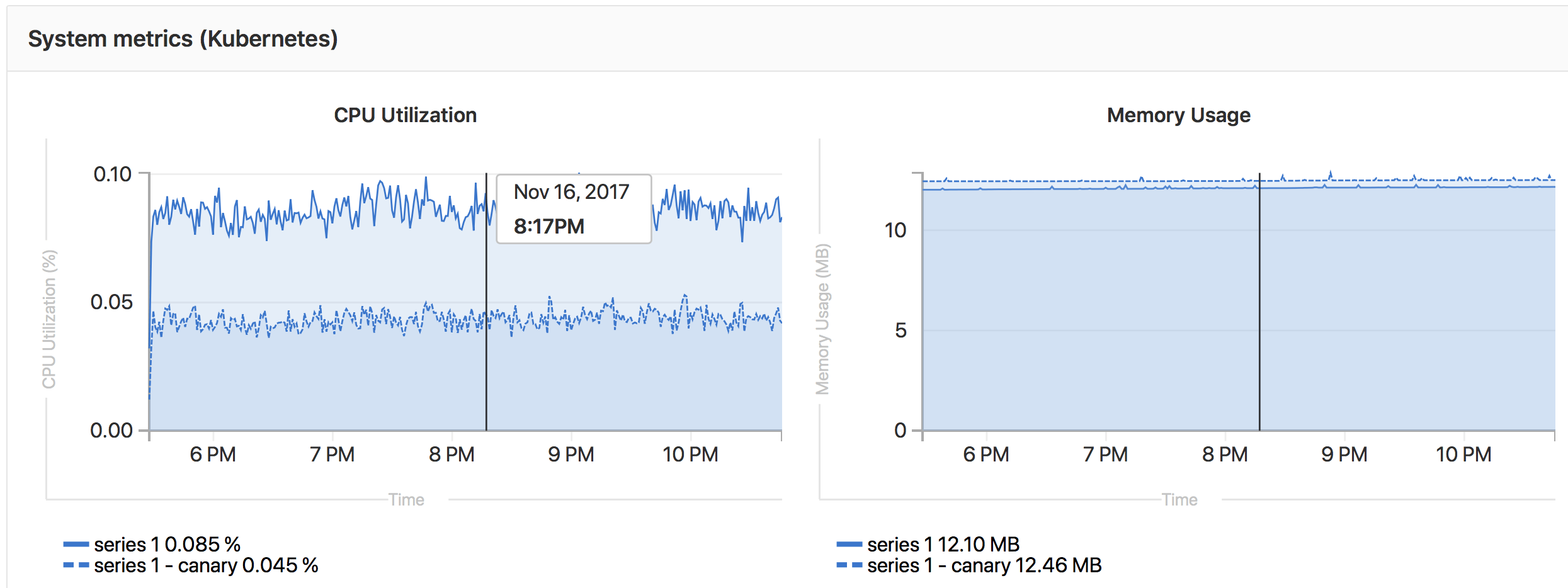 Compare production and canary performance