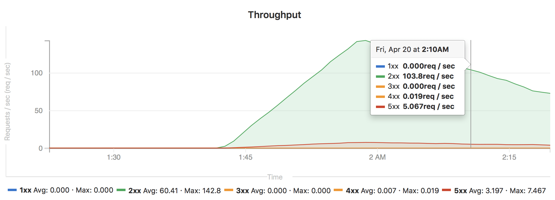 Improvements to the environment metrics dashboard