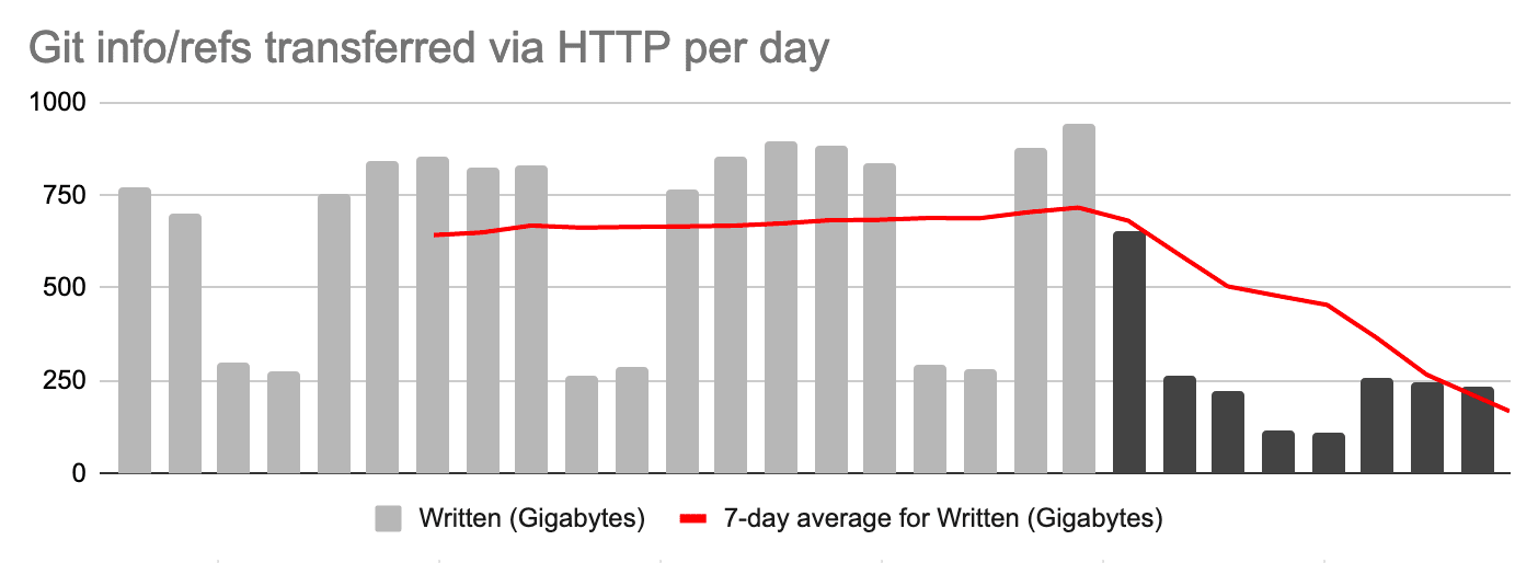 Compress Git ref advertisements over HTTP