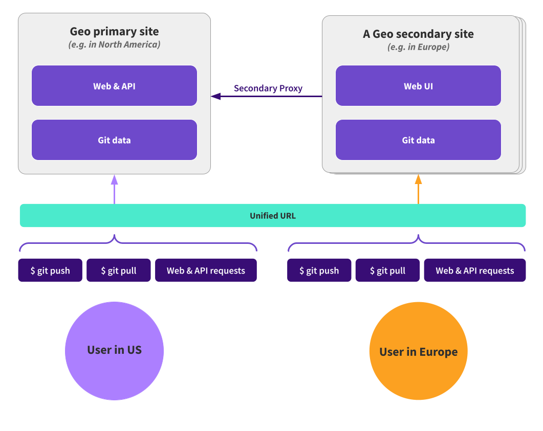 Seamless worldwide performance with Geo