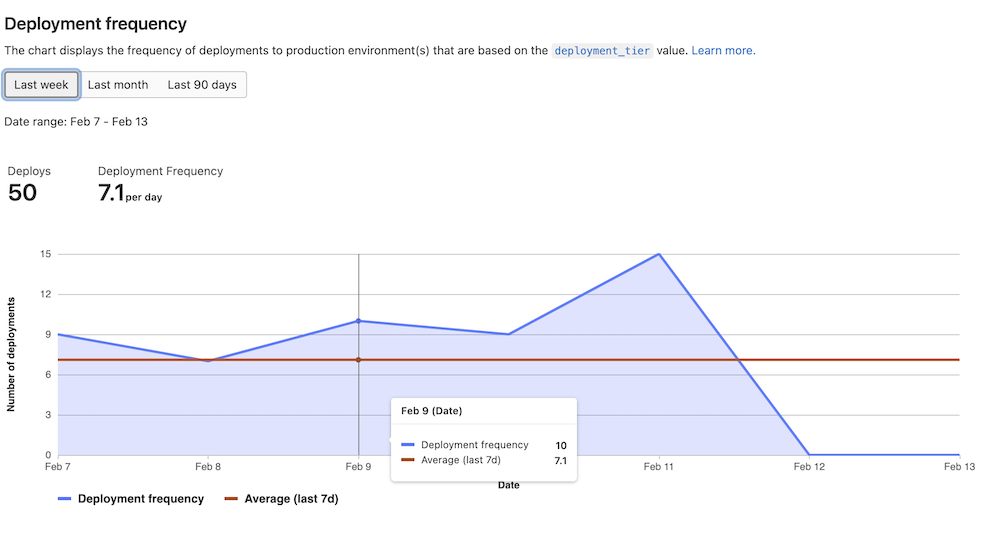 Additional data for deployment frequency graph