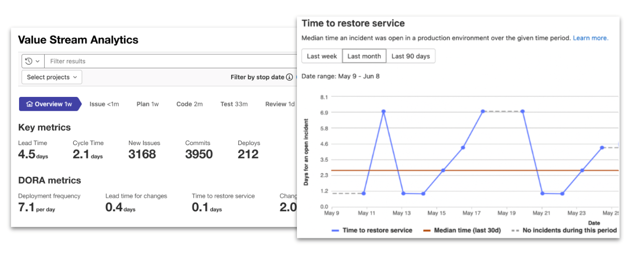 Enhancing visibility into Value Stream with DORA metrics