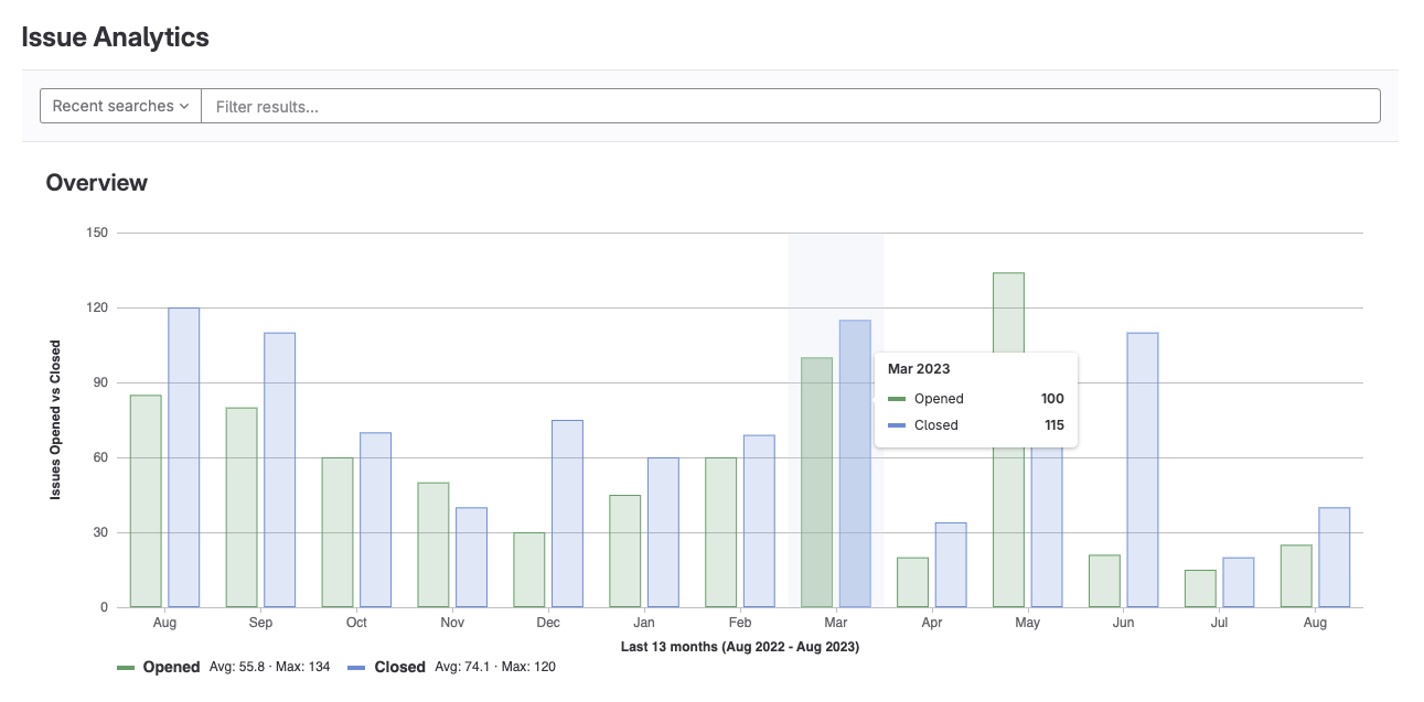 Deeper insights into velocity in the Issue Analytics report