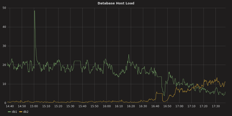 Load Balancing Load