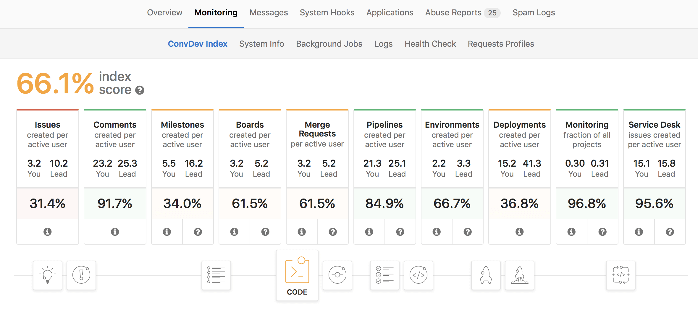 Conversational Development Index