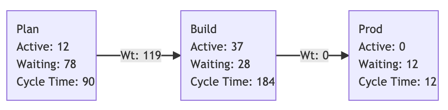 Acme's Value Stream Map - 80% features%